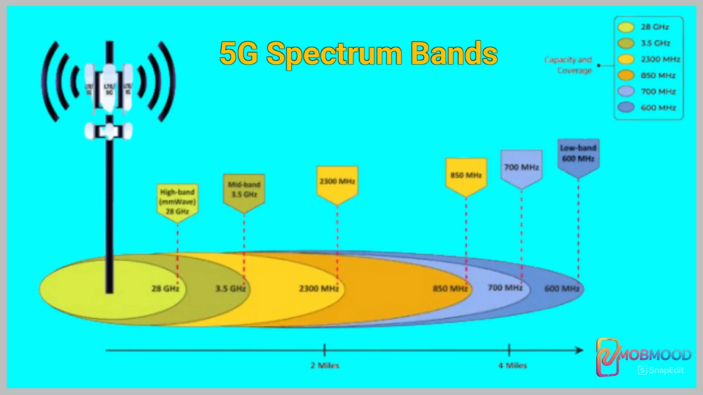 5G Spectrum Bands