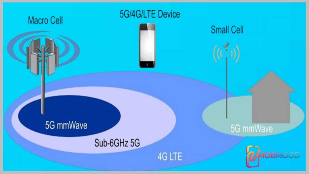 5G mmWave Technology