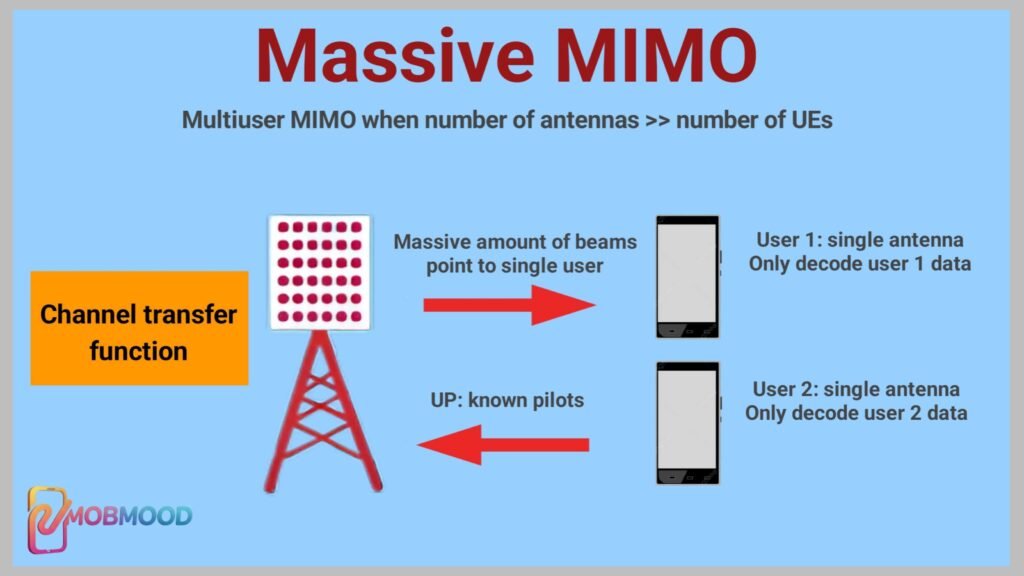 Massive MIMO